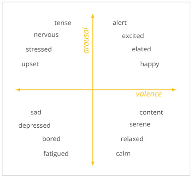 PDF p.10: Valence 및 Arousal의 2D 감정 모델 차트